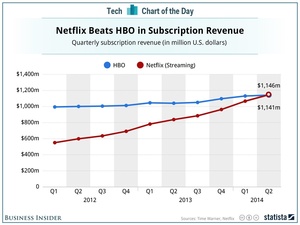 Netflix overtakes HBO in subscriber revenue