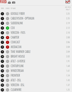 Google Fiber, Cablevision offer best Netflix streaming experience in U.S.