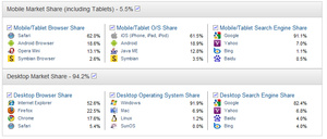 IE falls under 50 percent total traffic market share