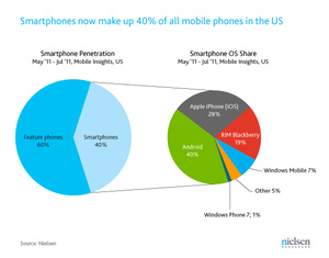 Nielsen: Android takes 40 percent share in U.S.