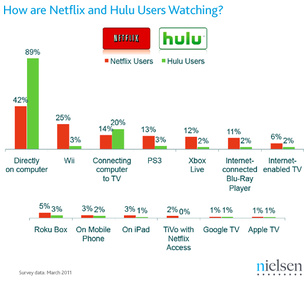 50% of Netflix users view via gaming consoles