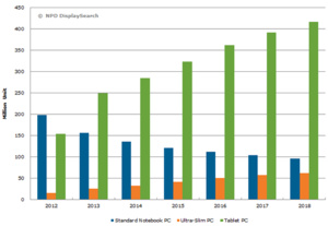 Quarterly tablet shipments fall, year-over-year, for first time ever