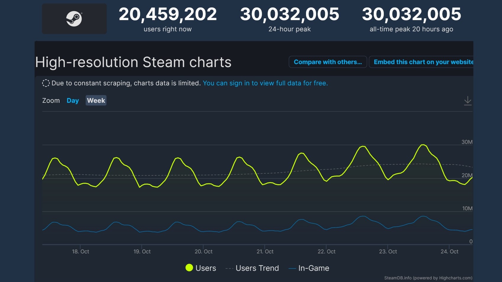 Steam Charts All Time 30 Mil 