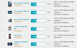 Ouya ranks poorly in benchmarks against other Android devices