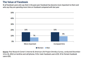 Pew: Facebook losing American interest