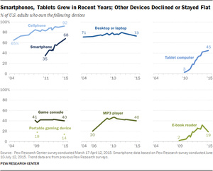 Pew: 68 percent of American adults have smartphone