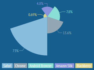 iPad, iPhone users watch more porn than Android device users