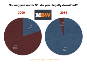 Report: Music piracy has been eliminated in Norway