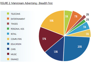 Study: 99 percent of ads on piracy sites are considered 'high risk'