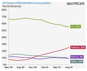 Android now controls a quarter of U.S. web traffic