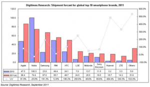 Apple to ship over 86 million iPhones this year?