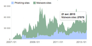 Google reveals which countries have the most sites with malware