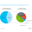 Nielsen: Android takes 40 percent share in U.S.