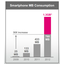 T-Mobile HSPA+42 users average 1.3GB data consumption per month