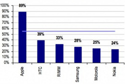 iPhone has more brand loyalty than Android according to study