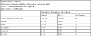 comScore: Apple leads the way with 41.8 percent smartphone market share in U.S. followed by Samsung at 26.1 percent