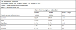 comScore: Windows Phone finally surpasses BlackBerry in U.S. smartphone market share