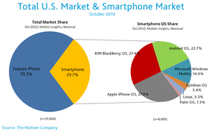 iPhone now most popular and 'most desired' smartphone in the U.S.