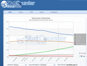 Chrome now has over 20 percent global market share