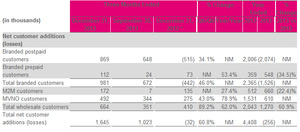 T-Mobile has best quarter in nearly a decade, adds 1.6 million subscribers
