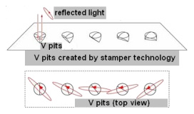 Japanese researchers develop 42GB red laser disc