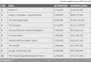 Report: 'Project X' was most pirated movie in 2012