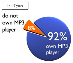 Lähes tuhat laitonta musiikkikappaletta per MP3-soitin