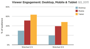 Tablet owners are more engaged during videos