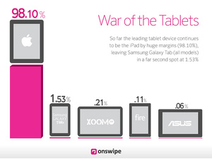 Apple has 98 percent share of tablet-based Web browsing