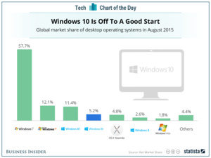 Windows 10 now with bigger market share than OS X Yosemite