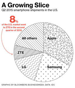 ZTE takes 8 percent U.S. smartphone market share